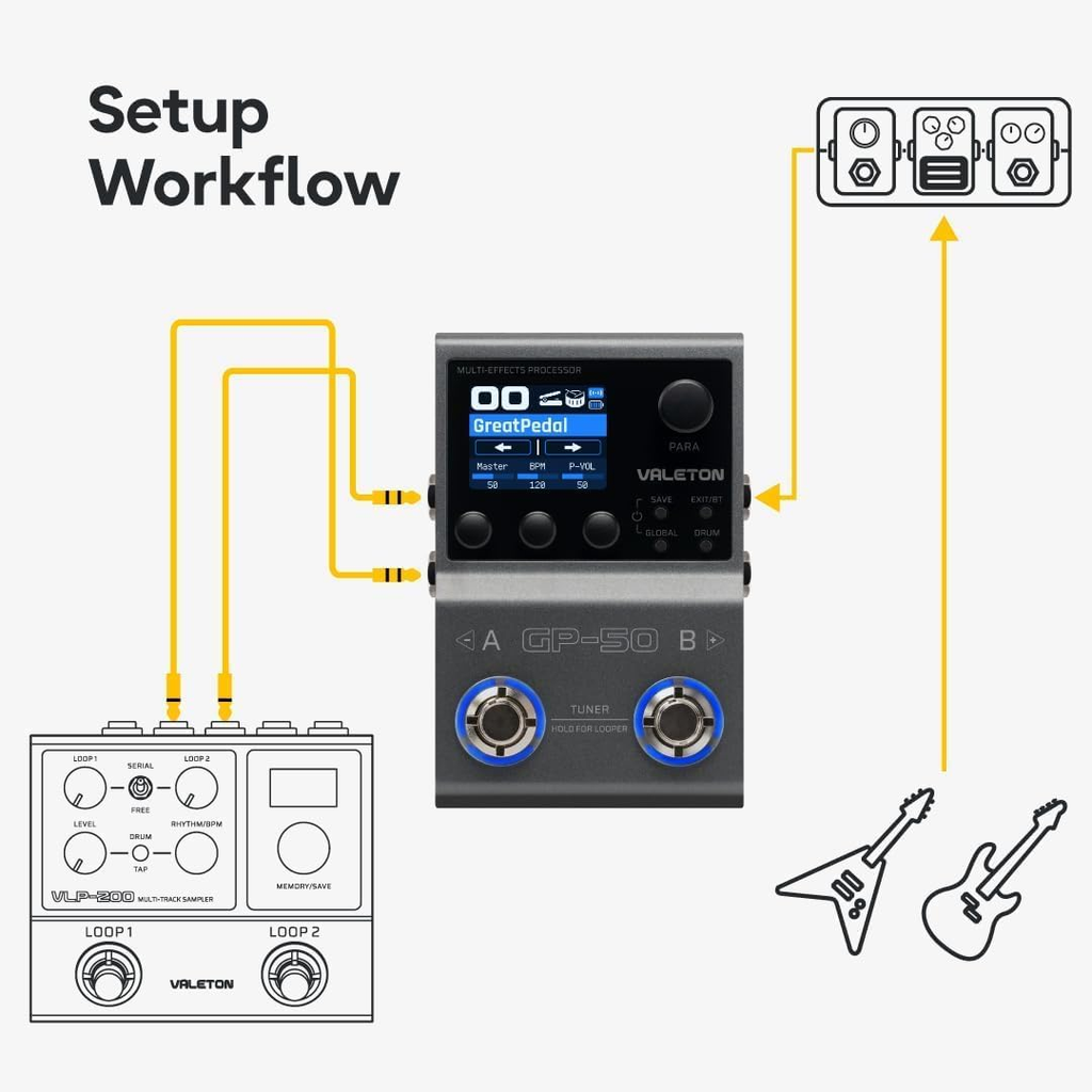 Valeton GP-50 multi effects pedal setup workflow showing connection with guitar pedals amplifier and instruments