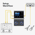 Valeton GP-50 multi effects pedal setup workflow showing connection with guitar pedals amplifier and instruments