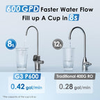 Waterdrop 600 GPD tankless reverse osmosis system for clean drinking water