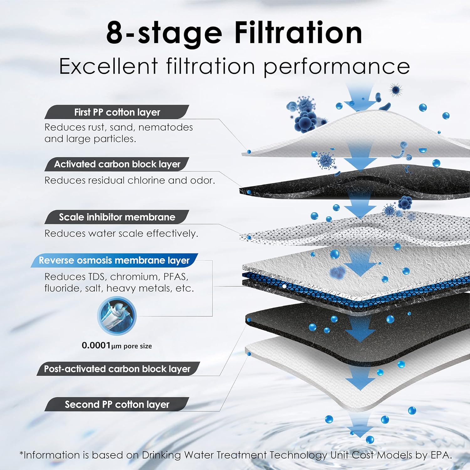 Waterdrop G3P600 Reverse Osmosis Water Filter 8-stage filtration system